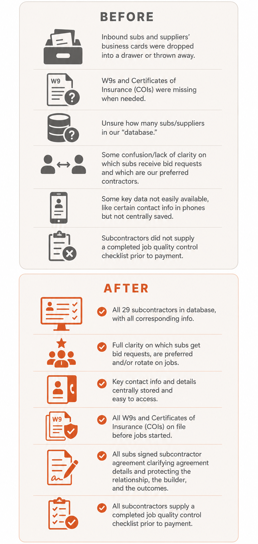 Before and after: subcontractor management went from scattered business cards and missing W9s/COIs to all 29 subs in a database with signed sub agreements, COIs on file, and quality control checklists before payment.