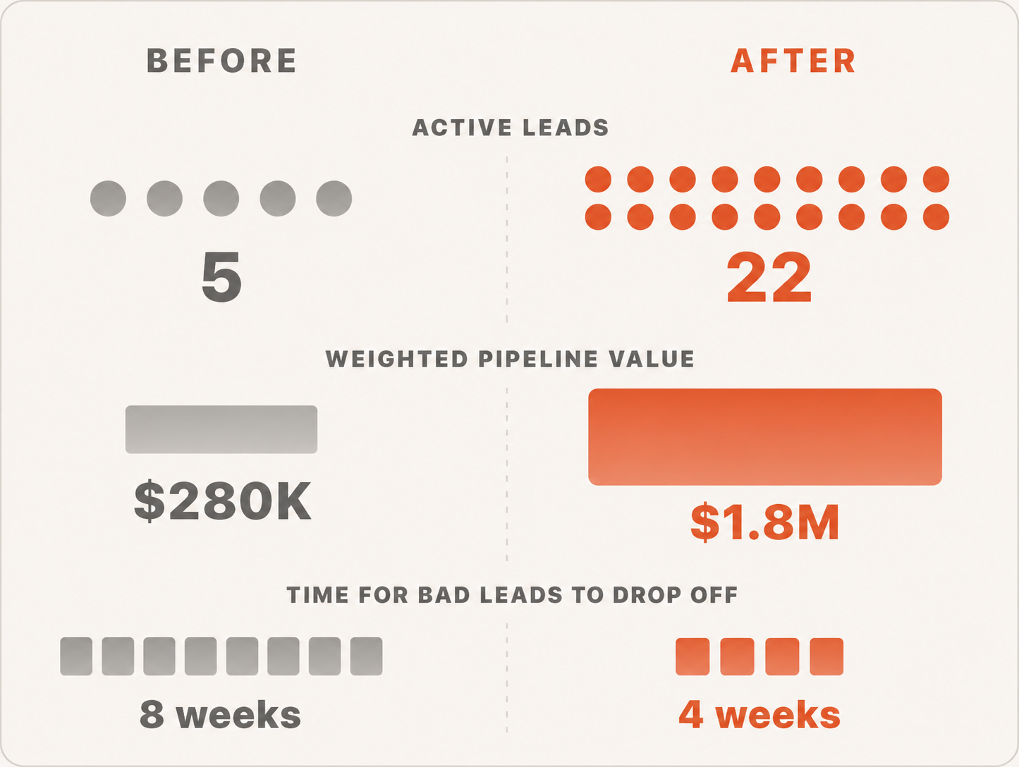 Before and after: active leads grew from 5 to 22, weighted pipeline value from $280K to $1.8M, and time for bad leads to drop off fell from 8 weeks to 4.