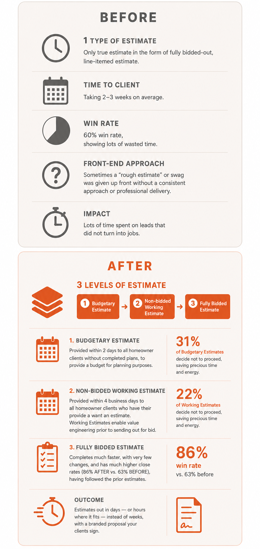 Before and after: estimating went from one 2–3 week bidded estimate to three levels (Budgetary, Working, Fully Bidded), with faster delivery and win rate rising from 60% to 86%.